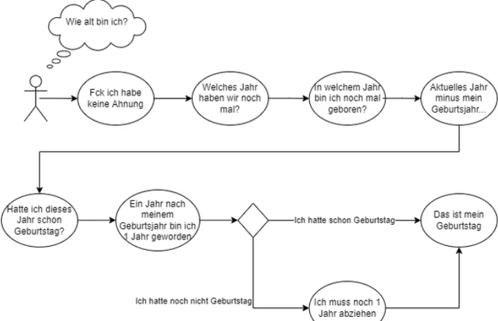 Flussdiagramm: Wie berechnet man sein Alter? Zeigt den typischen Denkprozess von 'Wie alt bin ich?' über Geburtsjahr und aktuelles Jahr bis zur finalen Altersberechnung